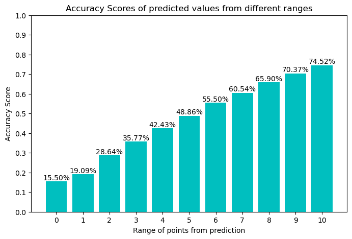 NBA Player Points Prediction